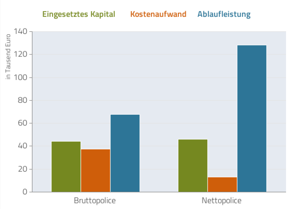 Vergleich Brutto- und Nettopolice zur privaten Altersvorsorge im Säulendiagramm