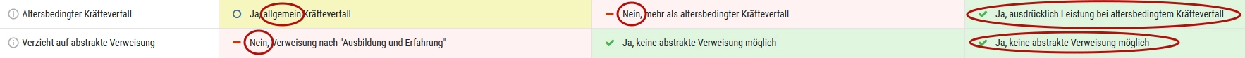 Berufsunfähigkeitsversicherungen Vergleich 1