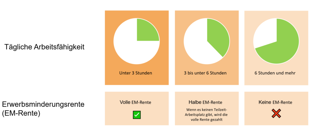 Bedingungen der Erwerbsminderungsrente bei Berufsunfähigkeit
